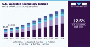 Global Wearable Technology Market