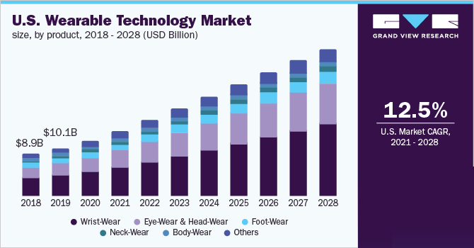 Global Wearable Technology Market